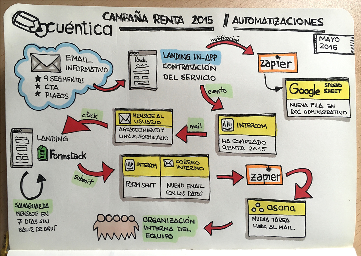 Esquema visual de las automatizaciones de la campaña